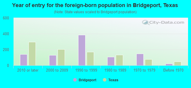 Year of entry for the foreign-born population in Bridgeport, Texas