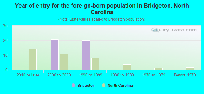 Year of entry for the foreign-born population in Bridgeton, North Carolina