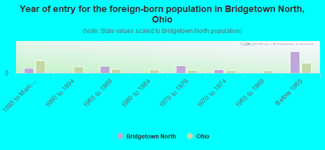 Year of entry for the foreign-born population in Bridgetown North, Ohio