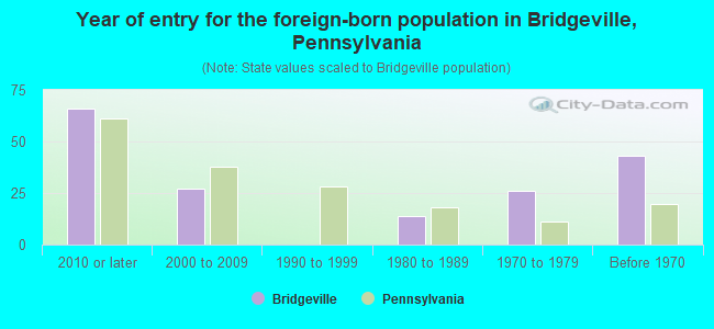 Year of entry for the foreign-born population in Bridgeville, Pennsylvania