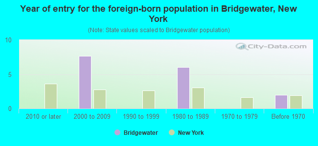 Year of entry for the foreign-born population in Bridgewater, New York