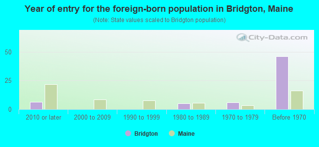 Year of entry for the foreign-born population in Bridgton, Maine