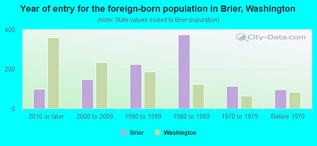 Year of entry for the foreign-born population in Brier, Washington