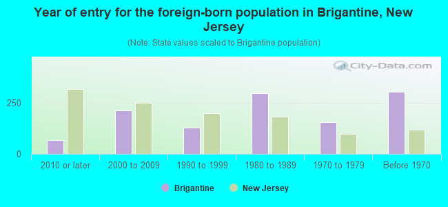 Year of entry for the foreign-born population in Brigantine, New Jersey
