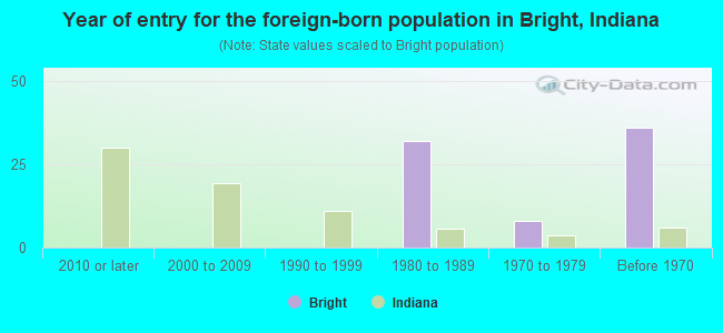 Year of entry for the foreign-born population in Bright, Indiana