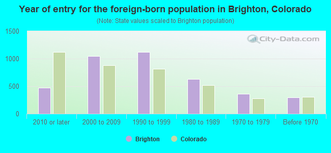 Year of entry for the foreign-born population in Brighton, Colorado