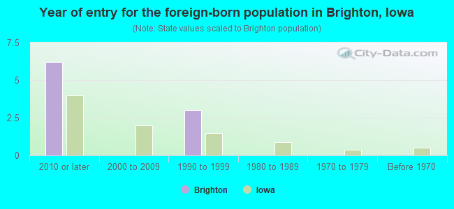 Year of entry for the foreign-born population in Brighton, Iowa