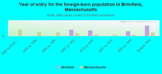 Year of entry for the foreign-born population in Brimfield, Massachusetts