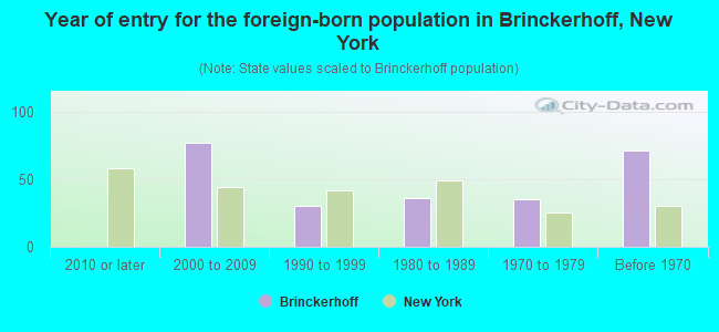 Year of entry for the foreign-born population in Brinckerhoff, New York