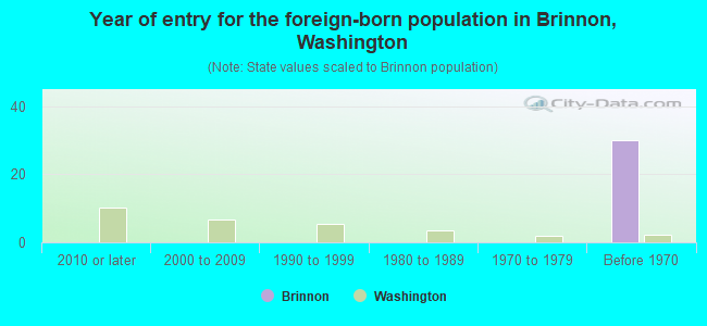 Year of entry for the foreign-born population in Brinnon, Washington