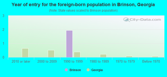 Year of entry for the foreign-born population in Brinson, Georgia