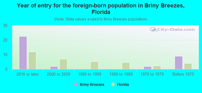 Year of entry for the foreign-born population in Briny Breezes, Florida