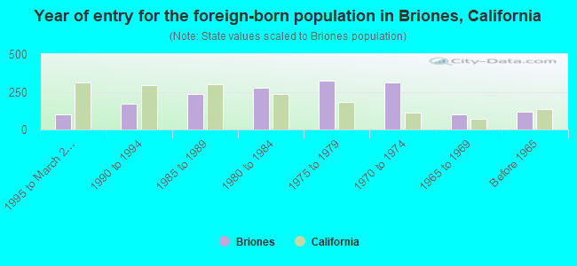 Year of entry for the foreign-born population in Briones, California