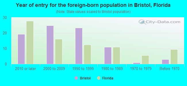 Year of entry for the foreign-born population in Bristol, Florida