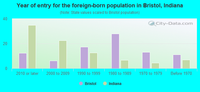 Year of entry for the foreign-born population in Bristol, Indiana