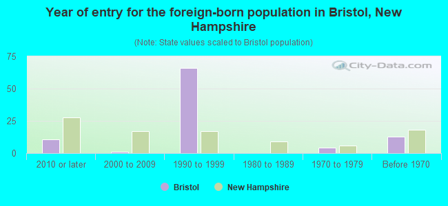 Year of entry for the foreign-born population in Bristol, New Hampshire