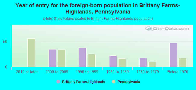 Year of entry for the foreign-born population in Brittany Farms-Highlands, Pennsylvania