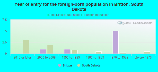 Year of entry for the foreign-born population in Britton, South Dakota