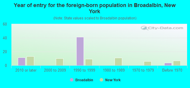 Year of entry for the foreign-born population in Broadalbin, New York