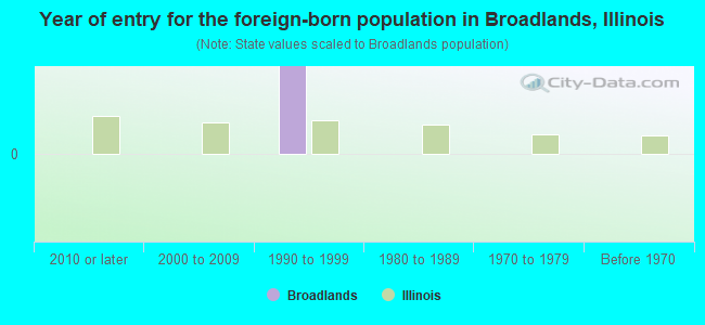 Year of entry for the foreign-born population in Broadlands, Illinois
