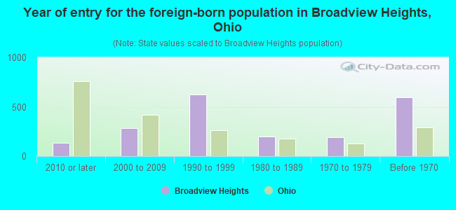 Year of entry for the foreign-born population in Broadview Heights, Ohio