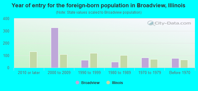 Year of entry for the foreign-born population in Broadview, Illinois