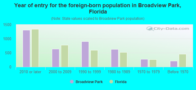 Year of entry for the foreign-born population in Broadview Park, Florida