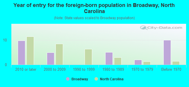 Year of entry for the foreign-born population in Broadway, North Carolina
