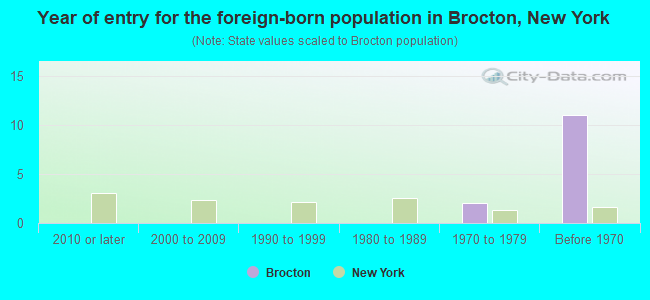 Year of entry for the foreign-born population in Brocton, New York