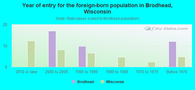 Year of entry for the foreign-born population in Brodhead, Wisconsin