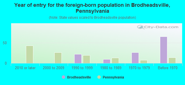 Year of entry for the foreign-born population in Brodheadsville, Pennsylvania