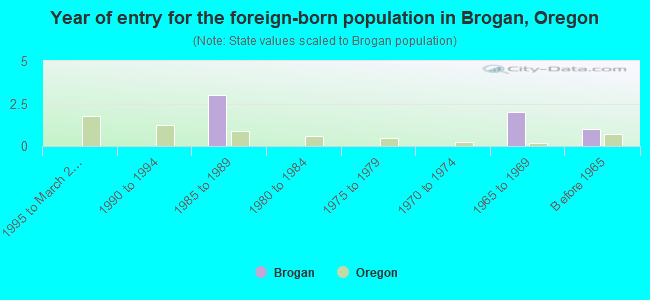 Year of entry for the foreign-born population in Brogan, Oregon