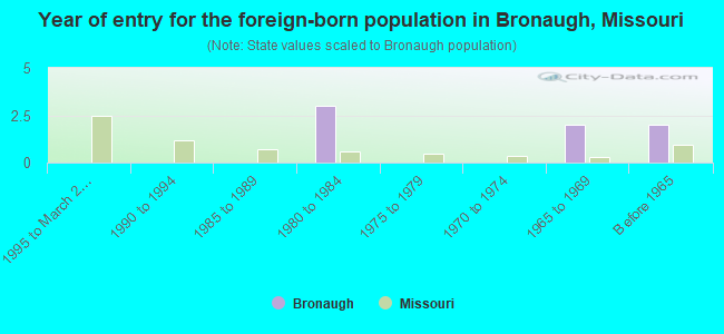 Year of entry for the foreign-born population in Bronaugh, Missouri