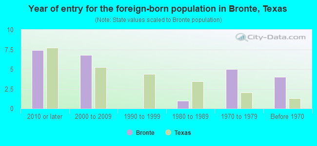 Year of entry for the foreign-born population in Bronte, Texas