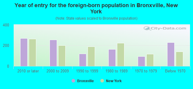 Year of entry for the foreign-born population in Bronxville, New York