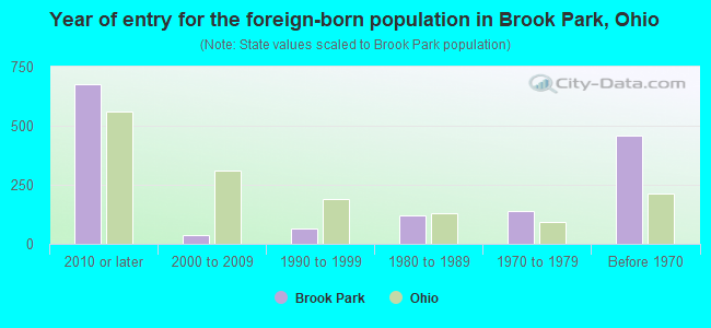 Year of entry for the foreign-born population in Brook Park, Ohio