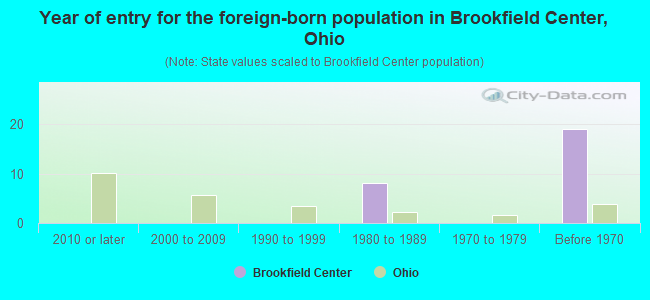 Year of entry for the foreign-born population in Brookfield Center, Ohio