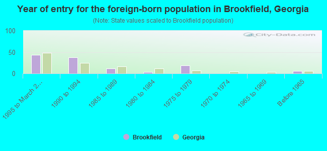 Year of entry for the foreign-born population in Brookfield, Georgia