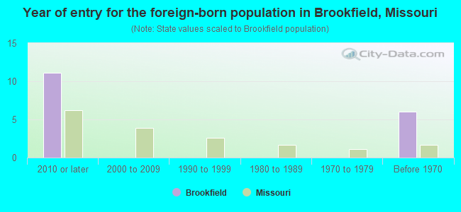 Year of entry for the foreign-born population in Brookfield, Missouri