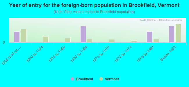 Year of entry for the foreign-born population in Brookfield, Vermont