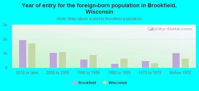 Year of entry for the foreign-born population in Brookfield, Wisconsin