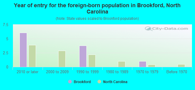 Year of entry for the foreign-born population in Brookford, North Carolina