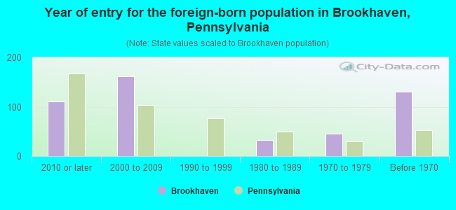 Year of entry for the foreign-born population in Brookhaven, Pennsylvania