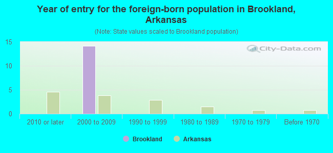 Year of entry for the foreign-born population in Brookland, Arkansas