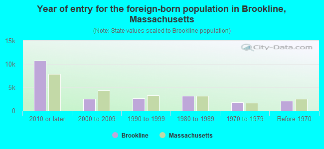 Year of entry for the foreign-born population in Brookline, Massachusetts