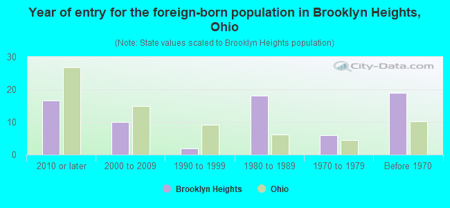 Year of entry for the foreign-born population in Brooklyn Heights, Ohio