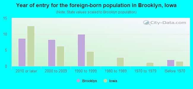 Year of entry for the foreign-born population in Brooklyn, Iowa