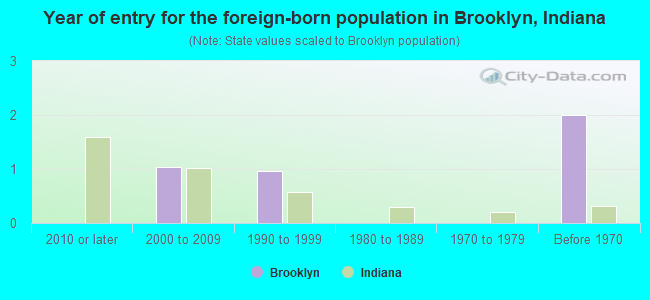 Year of entry for the foreign-born population in Brooklyn, Indiana