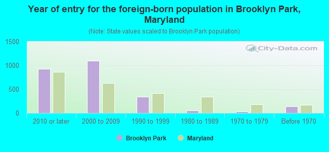 Year of entry for the foreign-born population in Brooklyn Park, Maryland