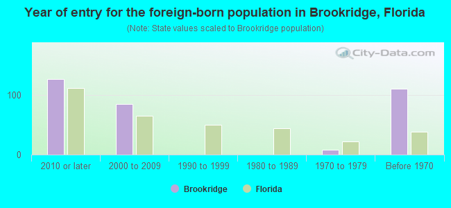 Year of entry for the foreign-born population in Brookridge, Florida